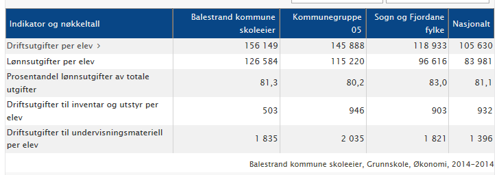 elev er relativt høge, men kostnadane til inventar, utstyr og undervisningsmateriell er heller låge.