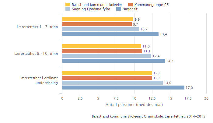 er rekna ut med utgangspunkt i forholdet mellom elevtimar og lærartimar, og gir informasjon om storleiken på undervisningsgruppa.