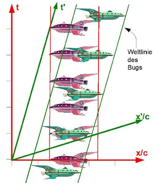 Minkowski diagrammer lys verdenslinje vi tegner begge systemer i ett diagram: jo