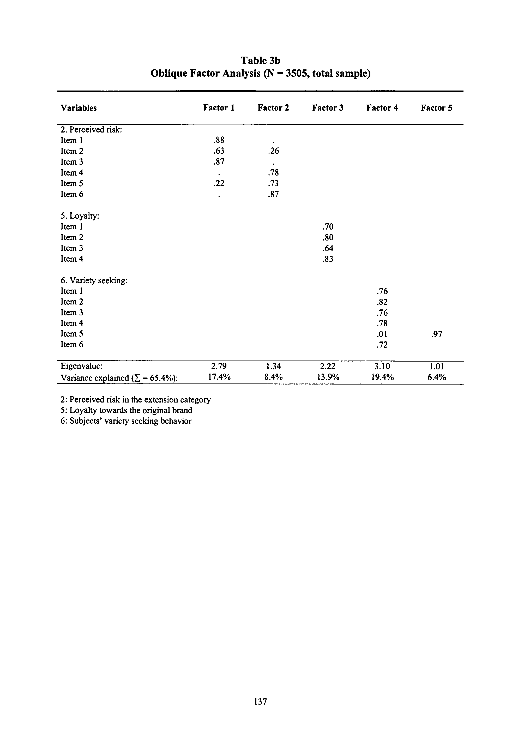 Table 3b Oblique Factor Analysis (N = 3505, total sample) Variables Factor l Factor 2 Factor 3 Factor 4 Factor 5 2. Perceived risk: Item I.88 Item2.63.26 Item 3.87 Item4.78 ItemS.22.73 Item6.87 5.