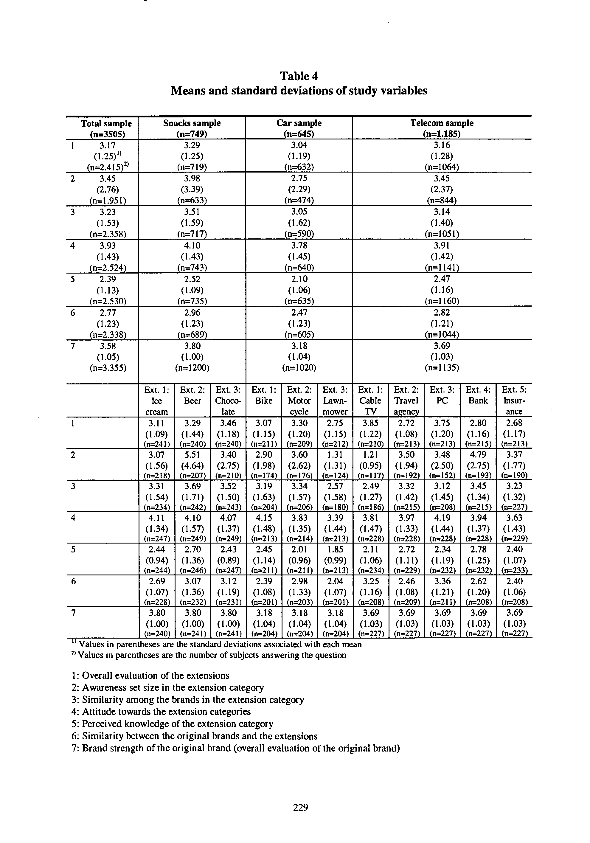 Table 4 Means and standard deviations of study variables Total sample Snacks sample Carsample Telecom sample (n=3505) (n=749) (n=645) (n=1.185) 1 3.17 3.29 3.04 3.16 (1.25)1) (1.25) (1.19) (1.