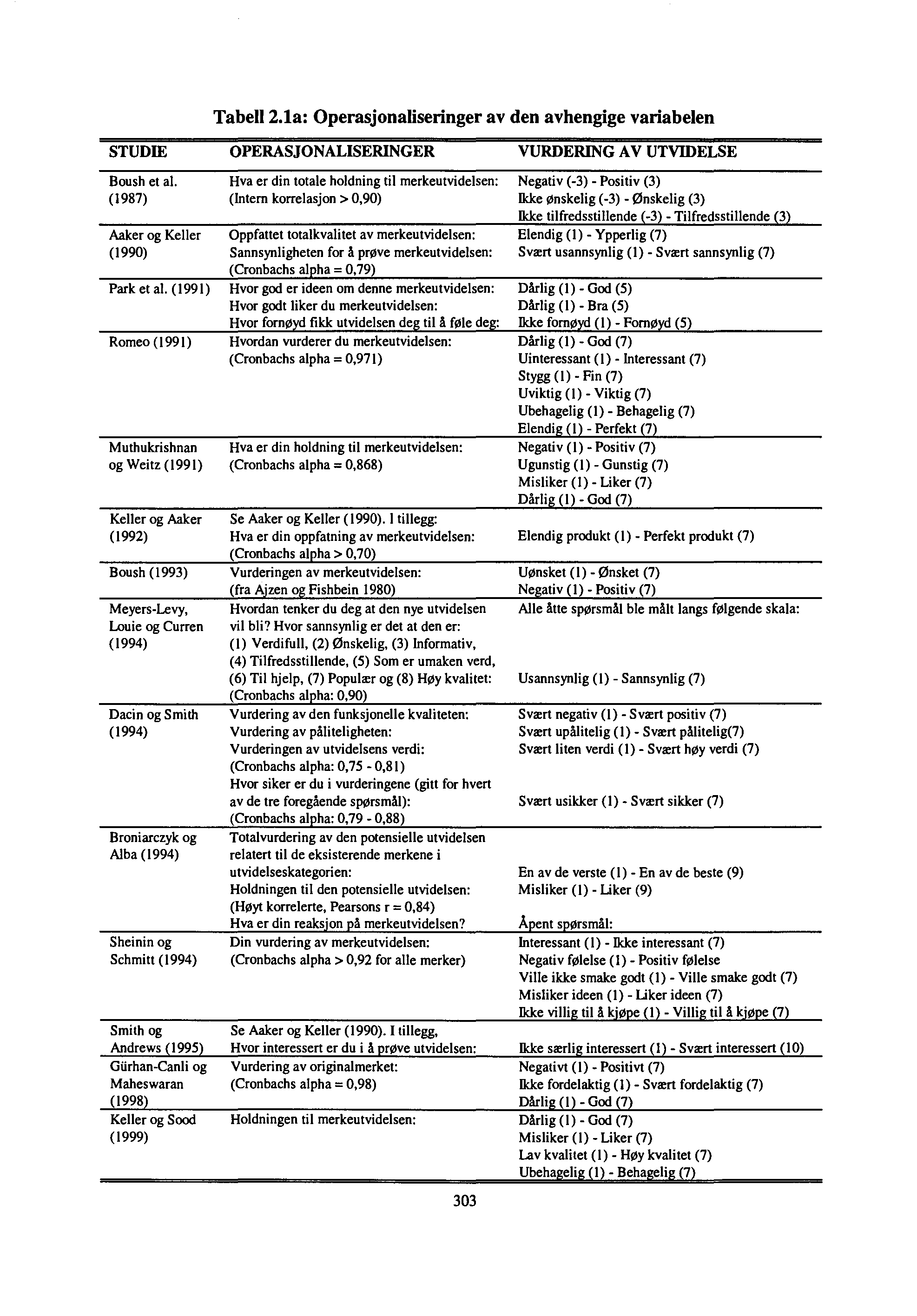 Tabell 2.la: Operasjonaliseringer av den avhengige variabelen STUDIE OPERASJONALISERINGER VURDERING AV UTVIDELSE Boush et al. (1987) Aaker og Keller (1990) Park et al.