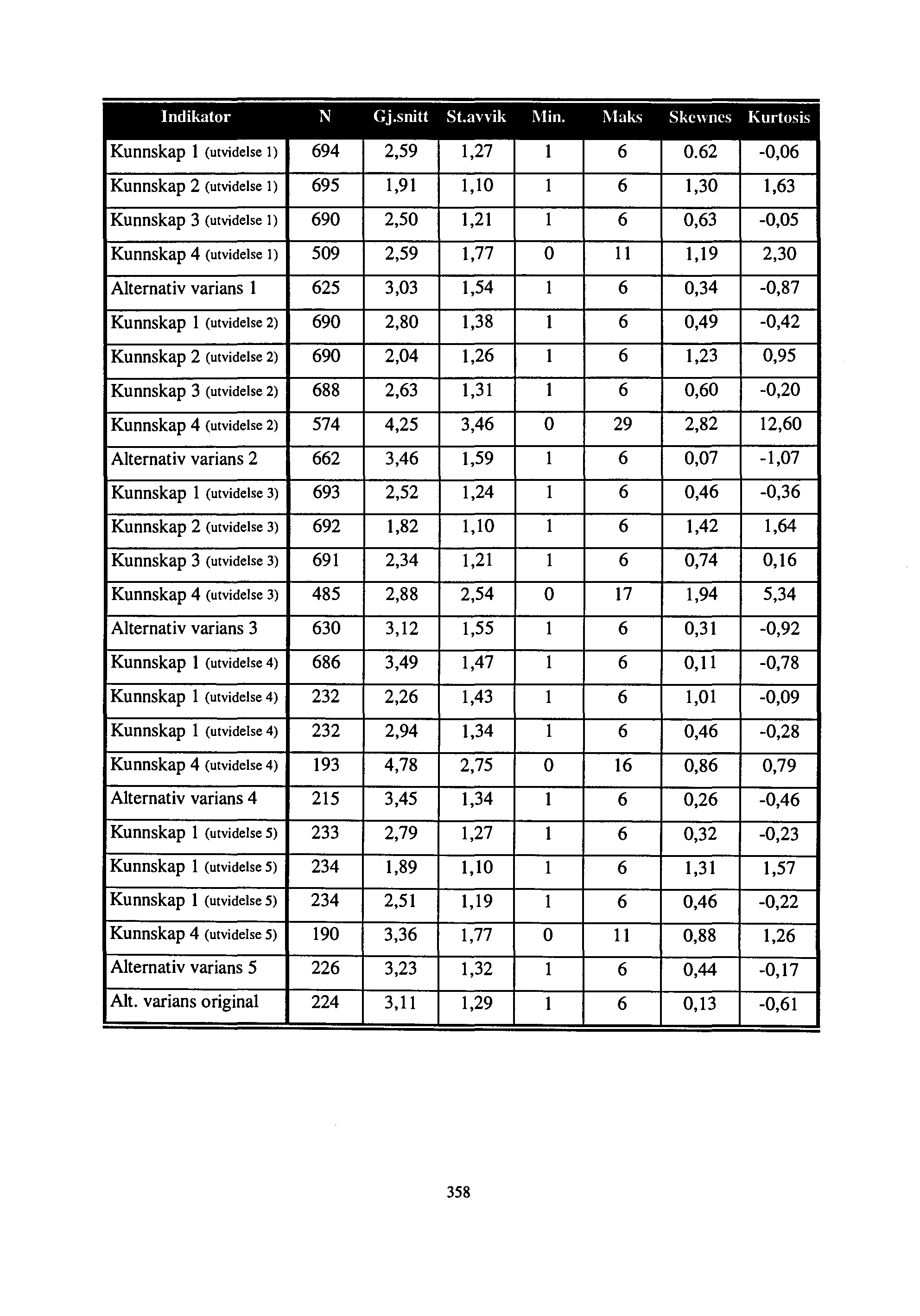 Indikator N Gj.snitt St.avvik Min. Maks Skc\\DCS Kurtosis Kunnskap 1 (utvidelse 1) 694 2,59 1,27 1 6 0.