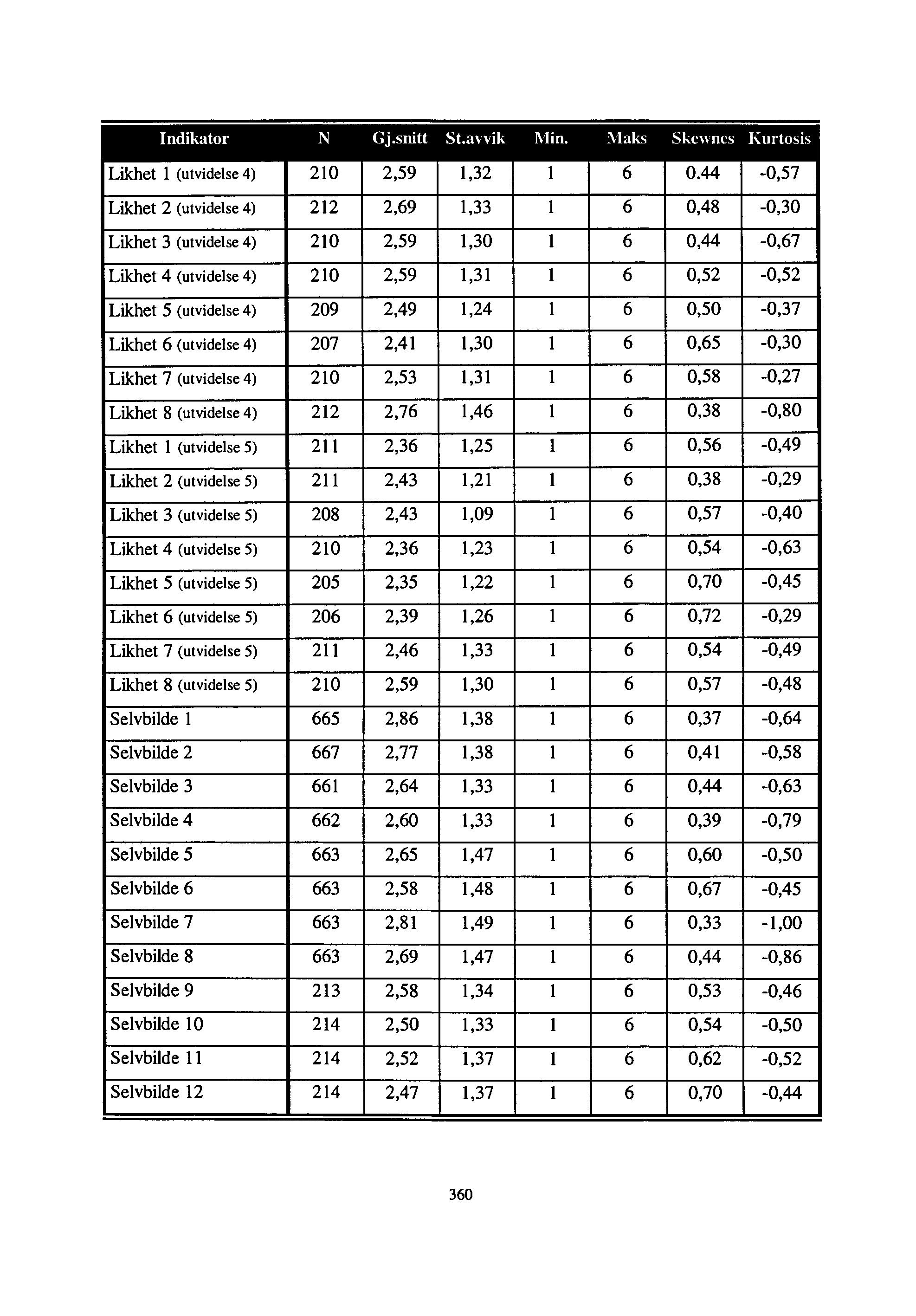 Indikator N Gj.snitt St.avvik Min. l\laks Skewncs Kurtosis Likhet l (utvidelse 4) 210 2,59 1,32 l 6 0.