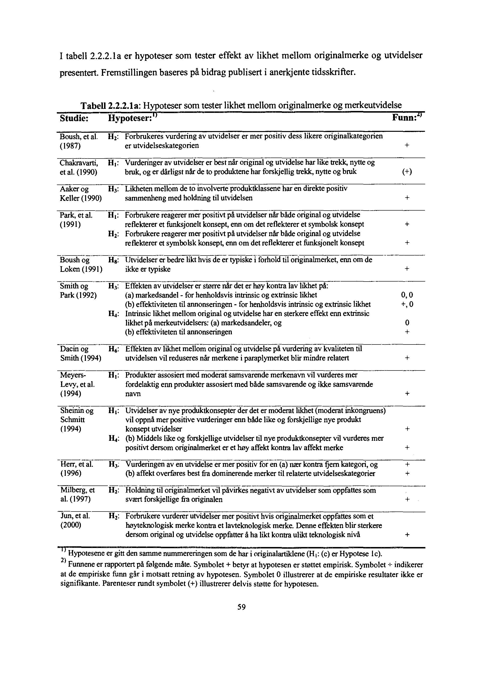 I tabell 2.2.2.1 a er hypoteser som tester effekt av likhet mellom originalmerke presentert. Fremstillingen baseres på bidrag publisert i anerkjente tidsskrifter. og utvidelser Tabell 2.2.2.1a: Hypoteser som tester likhet mellom originalmerke og merkeutvidelse Studie: Hypoteser: I) Funn: 2 ) Boush,etal.