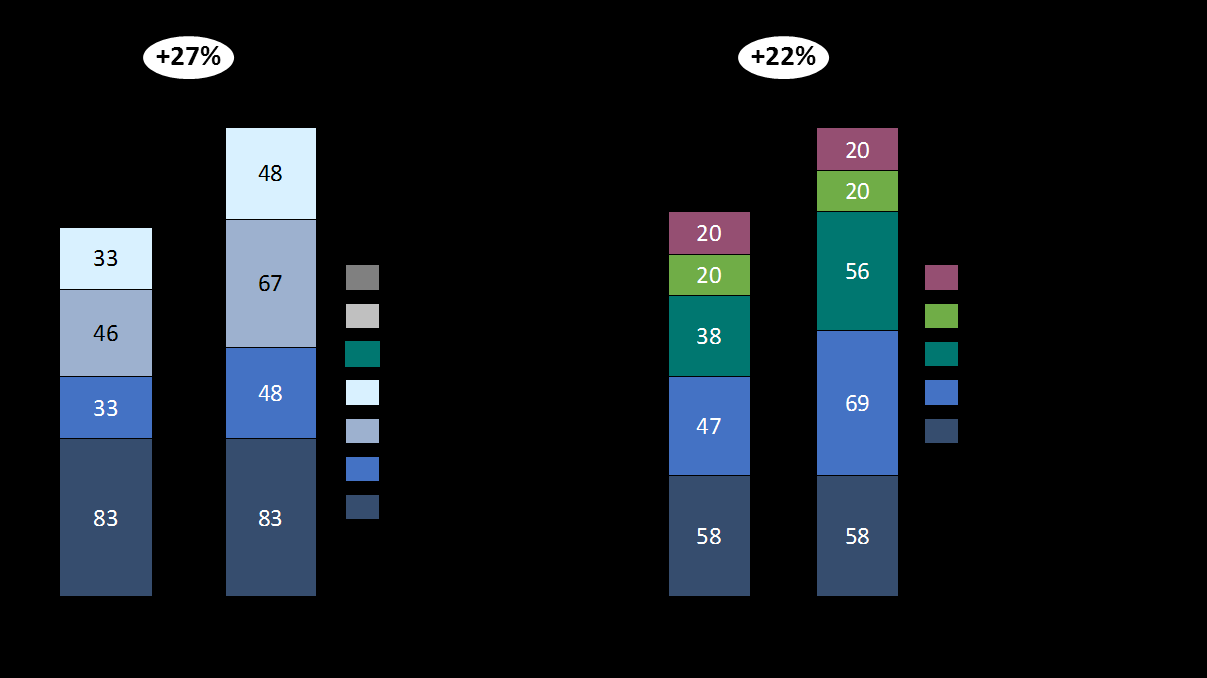 Dette er først og fremst aktuelt dersom man vurderer potensialet noen år frem i tid.