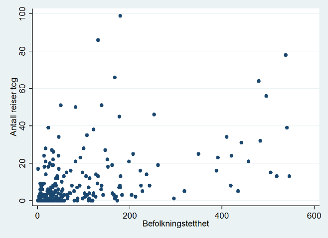 1 viser sammenhengen mellom antall togreiser og totalt antall reiser med et utsnitt hvor de største kommunene med mer enn 2000 reiser eller mer enn 50 togreiser er