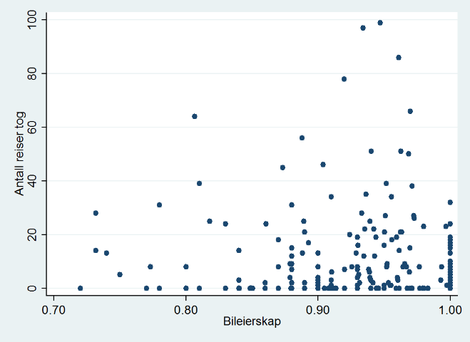 Figur 1: Sammenhengen mellom antall togreiser og totalt antall reiser. Utsnitt uten kommunene med mer enn 2000 reiser eller mindre enn 50 togreiser.