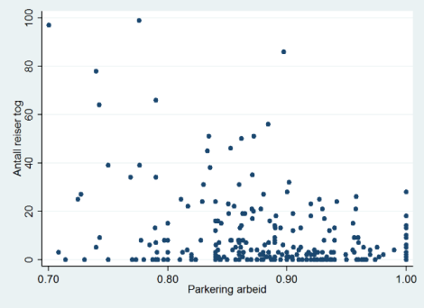 Figur 4: Venstre: Sammenheng mellom togreiser og parkering på arbeidsplassen. Høyre: Sammenhengen mellom antall togreiser og andel utpendlere. Utsnitt uten kommuner med mer enn 100 togreiser.