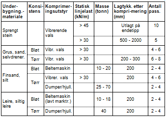 Statens vegvesen Region øst D120 Sted : Veg Element : teleklumper skal heller ikke finnes i massene.