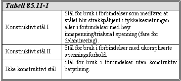 Statens vegvesen Region øst D1-220 Sted K100: Norsenga bru bestemmelsene nedenfor. Stålsort angis iht. betegnelsene i NS-EN 10027-1 og skal angis i den spesielle beskrivelsen.