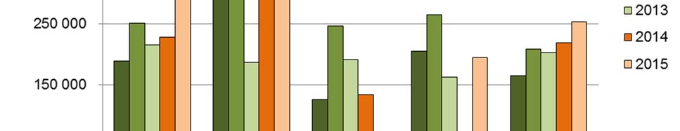 Figur 2.1 Familiens arbeidsfortjeneste per årsverk i jordbruket etter driftsform i perioden 2011 2015.