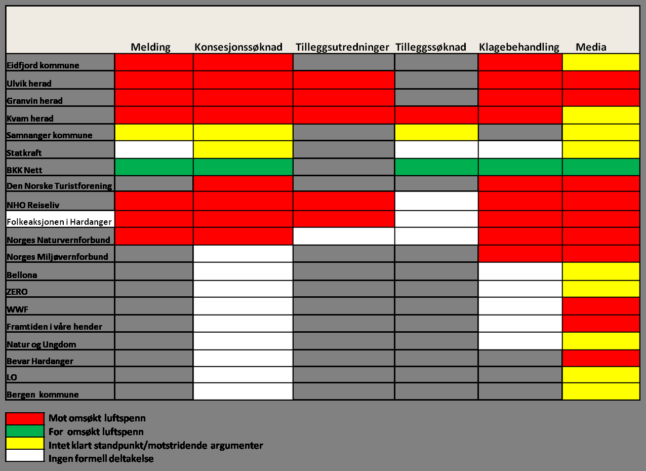 Sentrale aktørers deltakelse/standpunkt