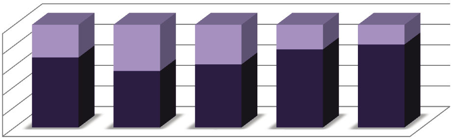 Figur 4.3 b) viser antall og prosentvis kjønnsfordeling i søknader innvilget tilskudd over de fem tilskuddskategoriene.