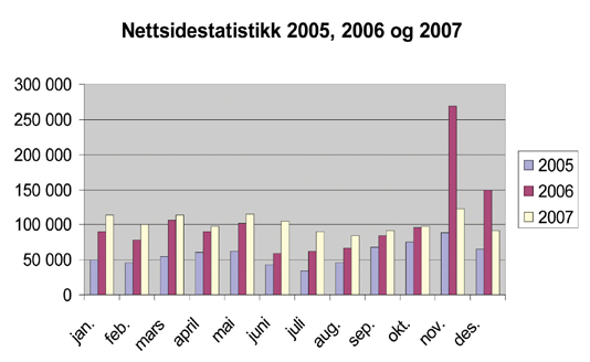 Arbeidet med å utvikle en database for språkspørsmål og svar har gått videre i 2007. Det er utviklet en databasestruktur, og 20 000 språkspørsmål med svar er lagt inn i databasen.