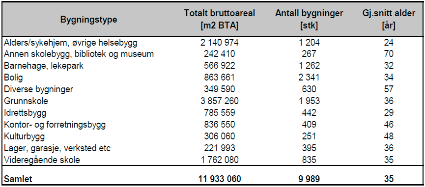 Tabell 2: Oversikt over kartlagt areal, ant. bygninger og gj.