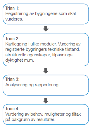 Figur 2-2 Typisk kartlegging i multimap. 2.3 Kartlegging av teknisk tilstand Ved kartlegging av bygningenes tekniske tilstand er prinsippene nedfelt i Norsk Standard 3424 Tilstandsanalyse av byggverk lagt til grunn.