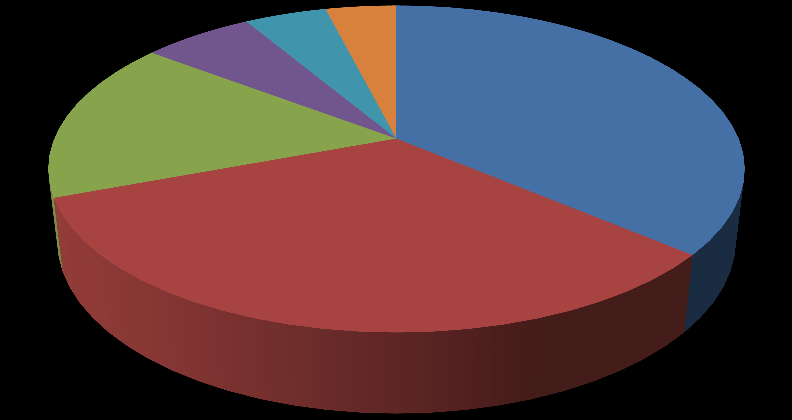 58 Afrika 43 Sør-Amerika 37 Afrika Asia 5 % 6