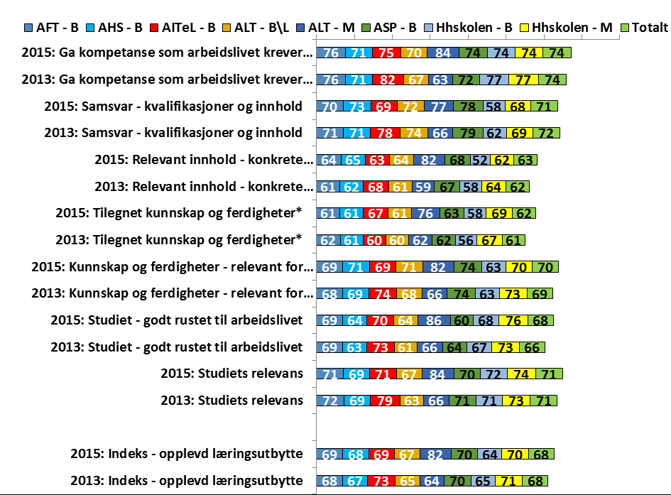 Kilde: Kandidatundersøkelsen 2014. Skala 0-100 der 100 er best.