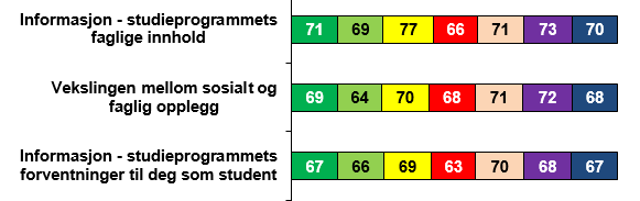 Kilde: DBH. Tabellen angir karakterpoeng for frammøtte studenter, og ikke karakterpoeng for frammøtte førsteprioritetssøkere som tidligere.