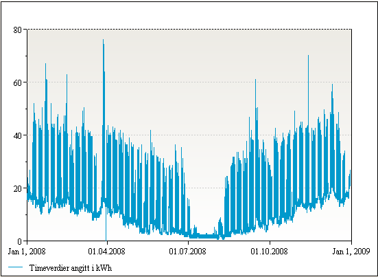 Elkraft Lys [44] Lys er manuelt styrt i hele bygget. Typisk rom, klasserom 202 på 49,6 m²har innstallert 13 armaturer med 2 X 36 W i tillegg til 12 stk 60 W lys. Dvs 33 W/m². Utelys er manuelt styrt.