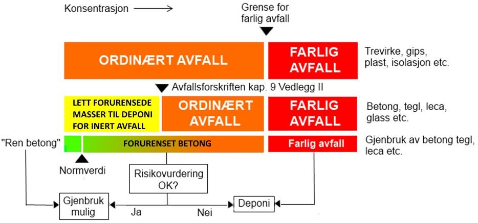 Figur 3: Generelt avfallshåndteringsprinsipp.