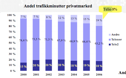 Telio s market share * 2006; Telio had 8% of total