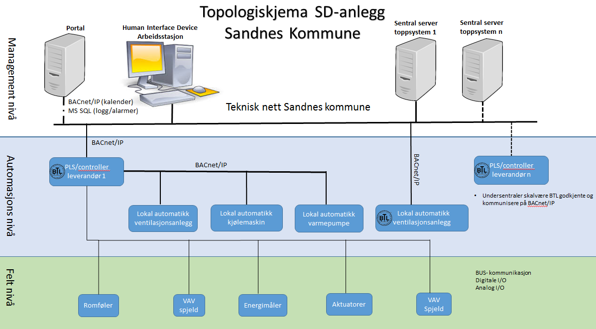 4 Systemtopologi Nye anlegg skal kommunisere på BACnet/IP og bygges opp etter vedlagt topologiskjema. I bygg som skal utvides, skal det også planlegges sd- anlegg etter samme kommunikasjonsplattform.