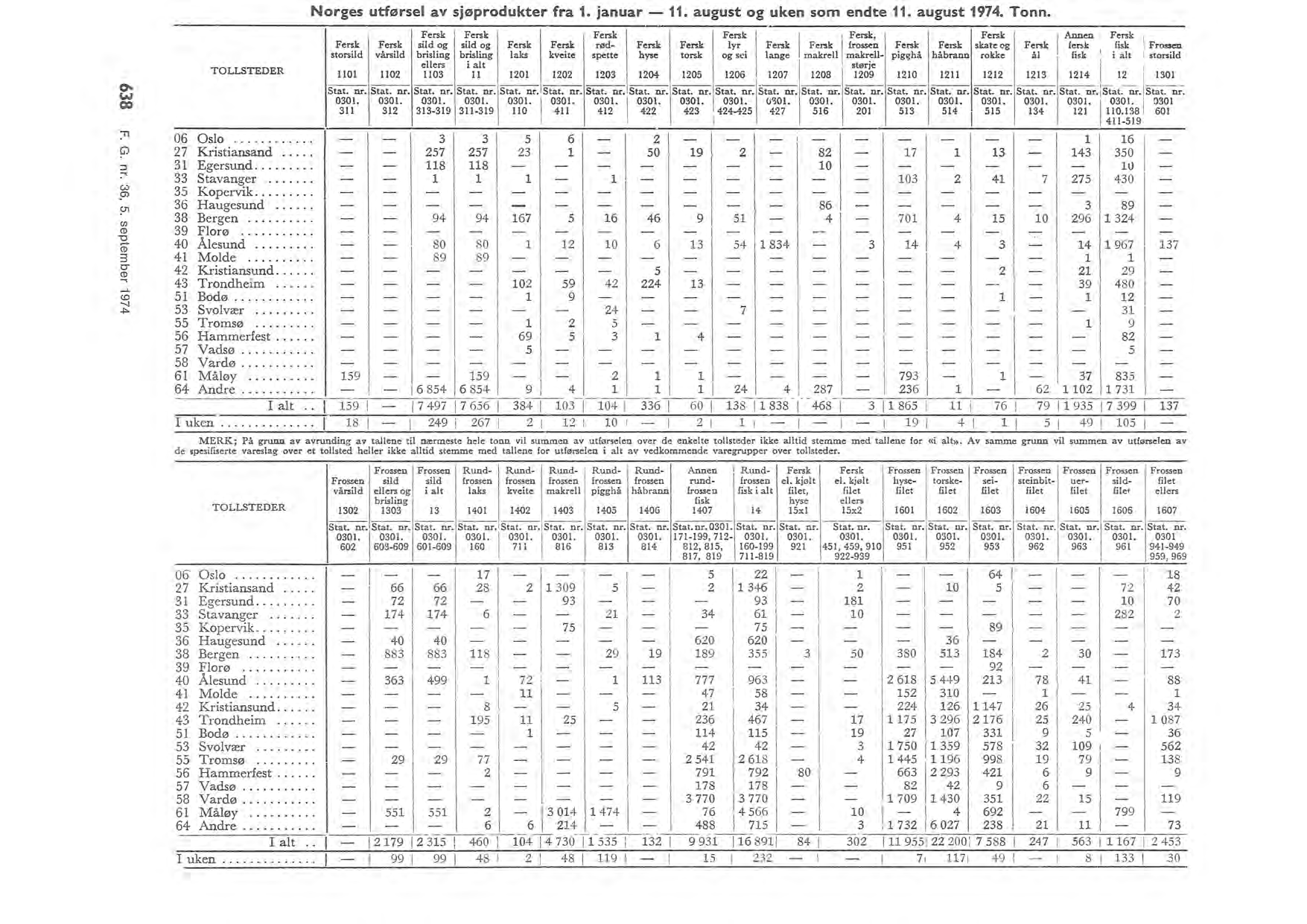 1 o. w CQ :n (j) ::..., (;;) SI> ~ Norges utførse av sjøprodukter fra 1. januar 11. august og uken som endte 11. august 197. Tonn.