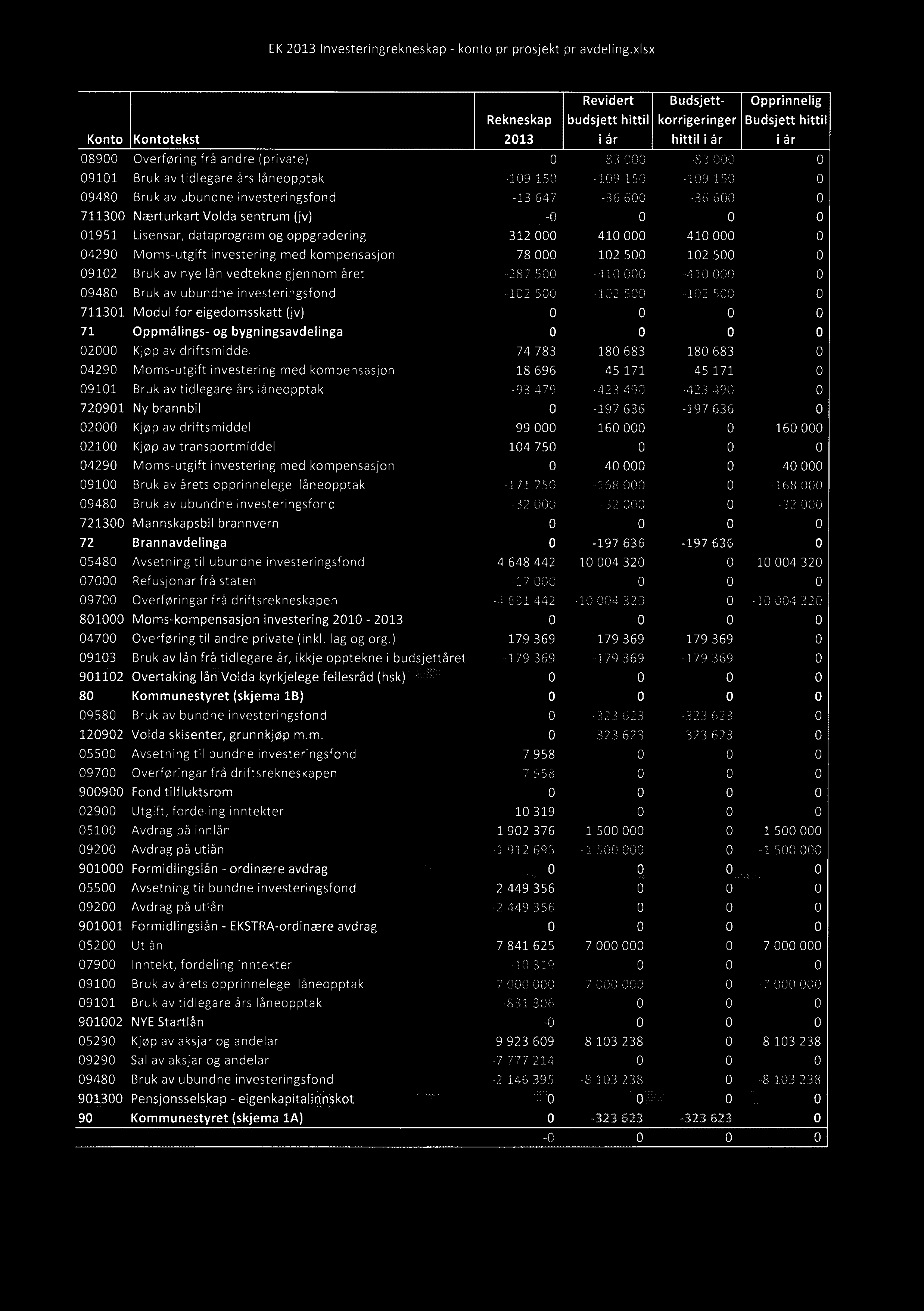 948Bruk av ubundne investeringsfond -32-32 -32 7213 Mannskapsbil brannvern 72Brannavdelinga -197 636-197 636 548Avsetning til ubundne investeringsfond 4 648 442 1 4 32 1 4 32 7Refusjonar frå staten