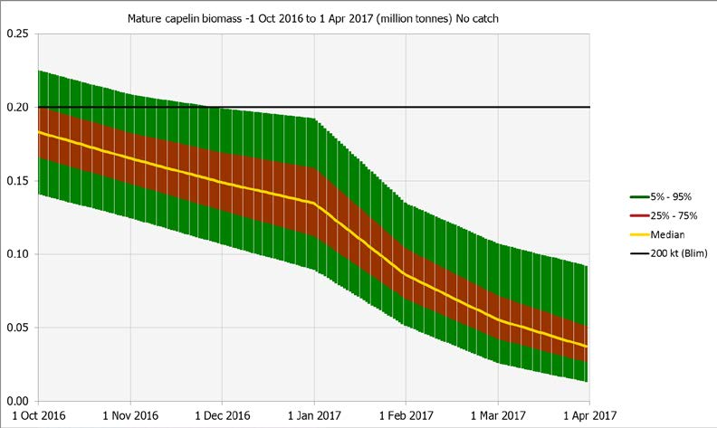 Published 11 October 2016 150 ICES Advice on fishing opportunities, catch, and effort Stock and exploitation status Table 3.