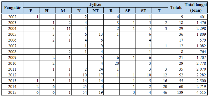 33 1.3 Kvotereguleringen i åpen gruppe Til og med kvoteåret 2010 fikk fartøy i åpen gruppe kvoter etter samme kvotestige som lukket gruppe.