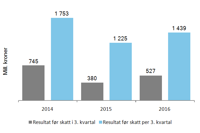 3 SpareBank 1 Gruppen 3. kvartal 2016 Resultatutvikling per 3. kvartal 2016 Konsernresultat før skatt per 3. kvartal ble 1.439 (1.225) 1 mill. kroner.