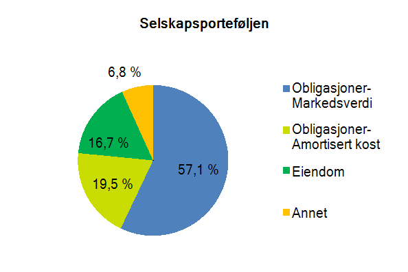 108,2 102,6 453,5 483,3 571,6 Ulykkesforsikringer 76,9 70,4 225,4 208,0 279,9 Gruppelivsforsikringer 174,8 174,4 588,1 582,0 749,6 Unit Link - Renteforsikringer 5,8 6,5 17,6 17,5 23,8 Unit Link -