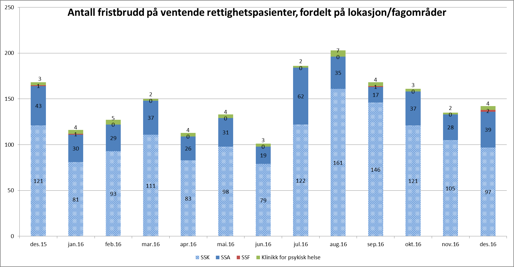 2. Kvalitet og pasientbehandling Tilbake til innholdsfortegnelse