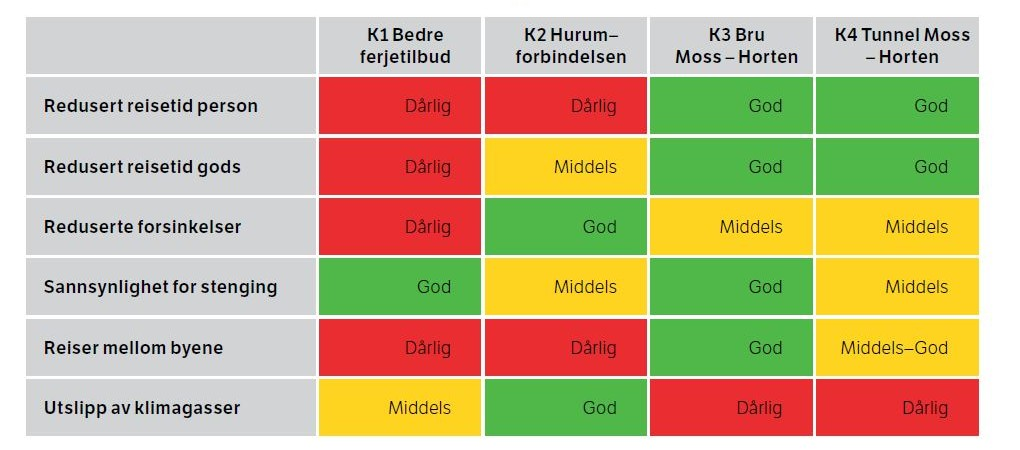 For disse reisene øker andelen bilreiser på bekostning av kollektivtransport, sykkel og gåing.