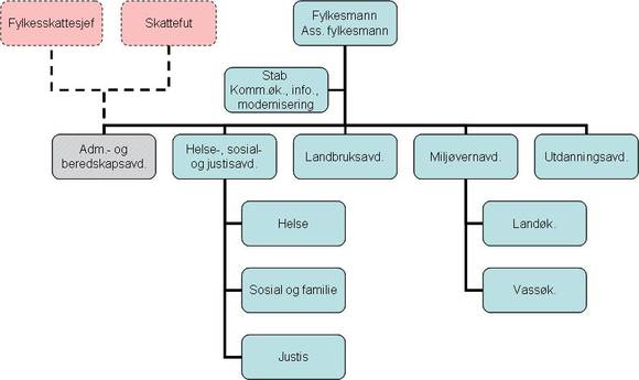 FYLKESMANNEN I SOGN OG FJORDANE Fylkesmannen er Regjeringa og staten sin fremste representant i fylket, og har ansvar for at Stortinget og Regjeringa sine vedtak, mål og retningsliner vert følgde opp.