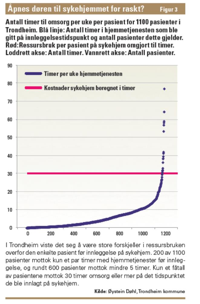 HELSE- OG OMSORGS- TJENESTER FØR OG ETTER 600 av 1100 sykehjemsbeboere i Trondheim mottok mindre enn 6 timer hjemmetjenester i uken før innleggelse i til sammenligning var gj snt 30 timer hjelp i