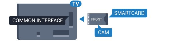 Ett smartkort Digital-TV-operatører tilbyr en CI+-modul (Conditional Access Module CAM) og et medfølgende smartkort når du abonnerer på topprogrammene deres. Se instruksjonene du fikk av operatøren.