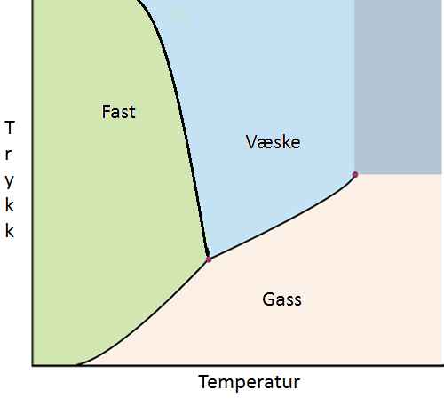 Oppgave 4 (4 av 36 poeng) Diagrammet må vise klart begge aksene og de tre fasene.