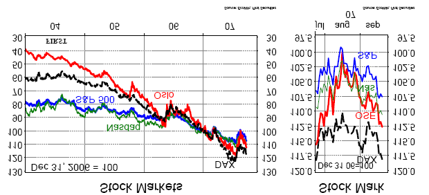 NORCAP MARKEDSRAPPORT 3. kvartal 2007 Aksjer Etter et godt annet kvartal falt de fleste aksjemarkeder brått i juli og august på bakgrunn av tap i kredittmarkedene, nå kjent som sub-prime fallet.