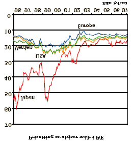 Godt hjulpet av en svært offensiv amerikansk sentralbank (Fed) som senket renten med 0,5% i et jafs, har de fleste børser nå tatt igjen mesteparten av fallet.