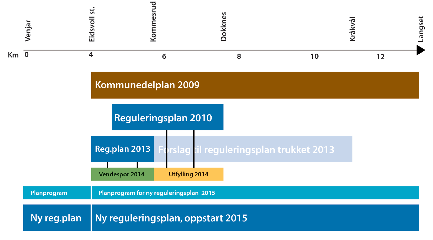 Planhistorien