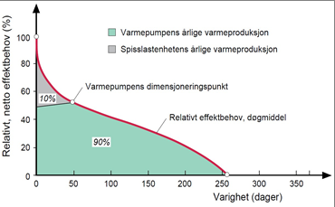 20 3.5.3 Effekt-varighetskurve Estimert effekt-varighetskurve for et varmepumpeanlegg ved Vegkontoret i Steinkjer etter gjennomført fasaderehabilitering (TEK2010) er vist i Figur 3.