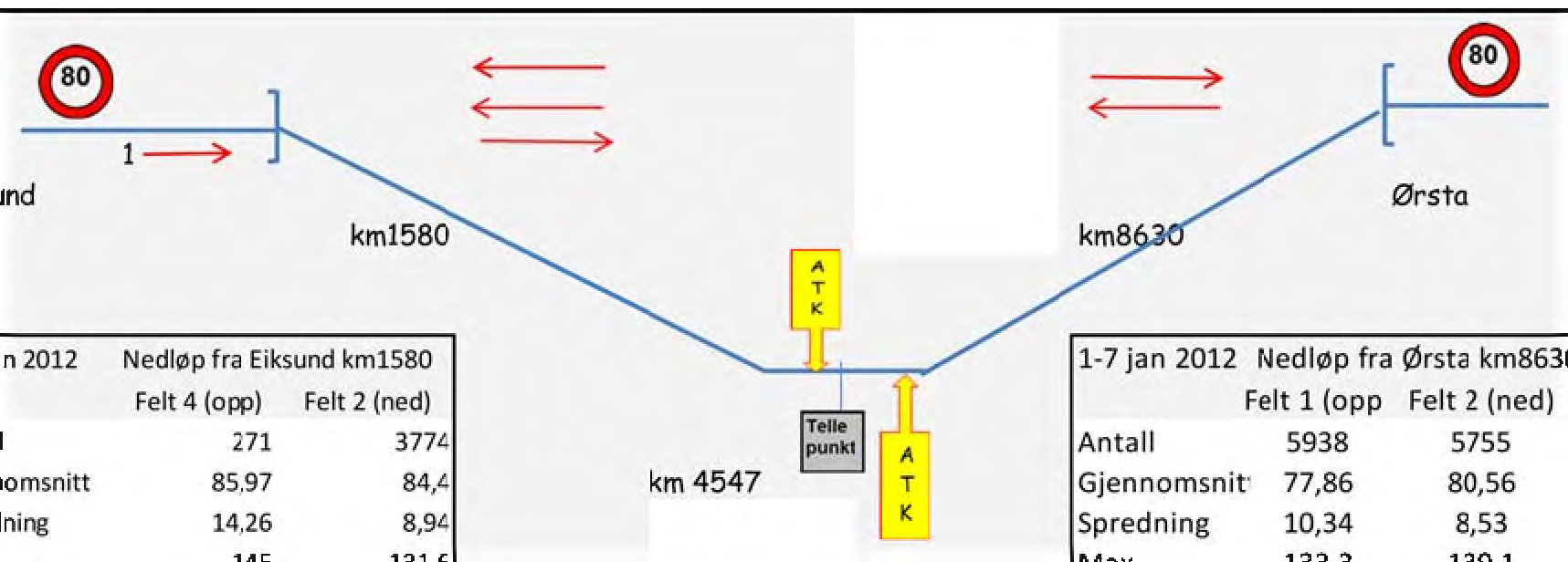 Andelen >90km/t er redusert fra hhv 18,2% og 15,4% i hver trafikkretning til under 1 % i de to trafikkretningene samlet.