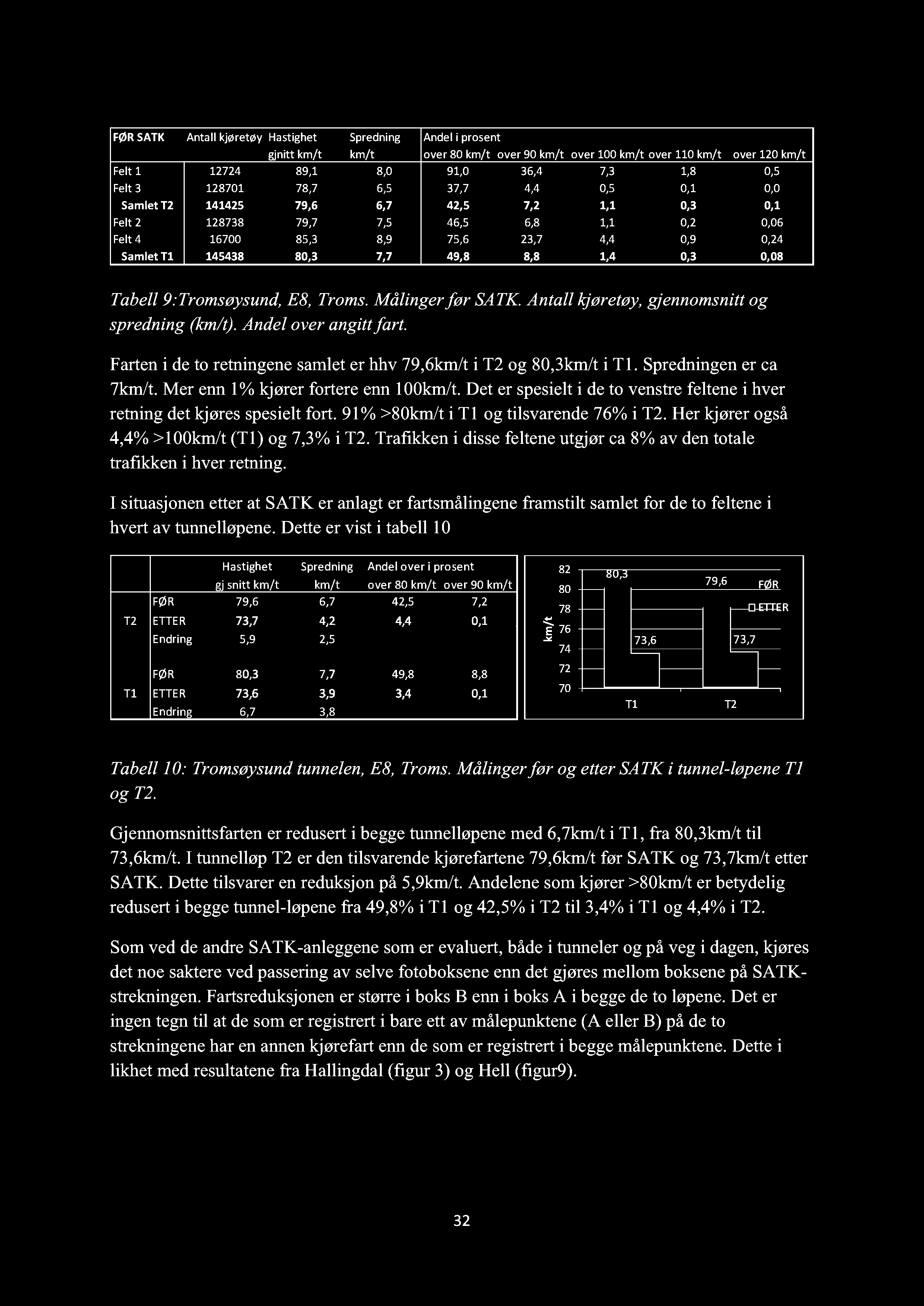49,8 8,8 1,4 0,3 0,08 - - - Tabell 9:Tromsøysund, E8, Troms. Målinger før SATK. Antall kjøretøy, gjennomsnitt og spredning (km/t). Andel over angitt fart.