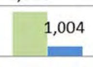 1,045 1,040 1 036 <80,90) <90,100] >100 Alle >80 Figur 20:Totalt risikobidragfra fartsintervall >80kmltfør og etter SATK ved Roløkken, Rv7 i Hallingdal.