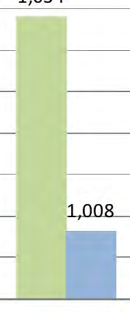 ør- 1,030 ø 1,015 R - ETIER 1,011 1,020 1,010 1,005 1,010 l';o 0 1,00 1,000 1,000 1,000 <80,90) <90, 100) >100 80 90 100 > FØR ETIER ENDRING Ulykkes Fartsintervall Andel Snittfart Relativ Totalt