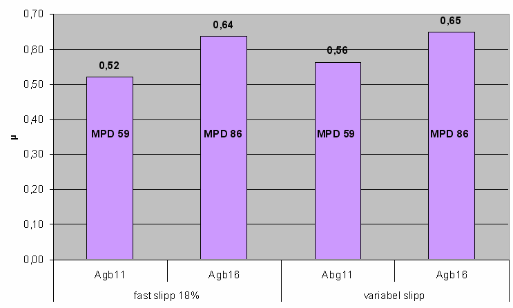 Teknologirapport nr. 2549 - Asfaltdekkers friksjonsegenskaper side 14 5.6 Friksjon og tekstur, Agb 11 og Agb 16 Figur 9 Agb 11 og Agb 16.