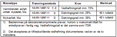 kershus kollektivterminaler D1-15 - Buss for tog Hovedprosess 6: Vegdekke 63.